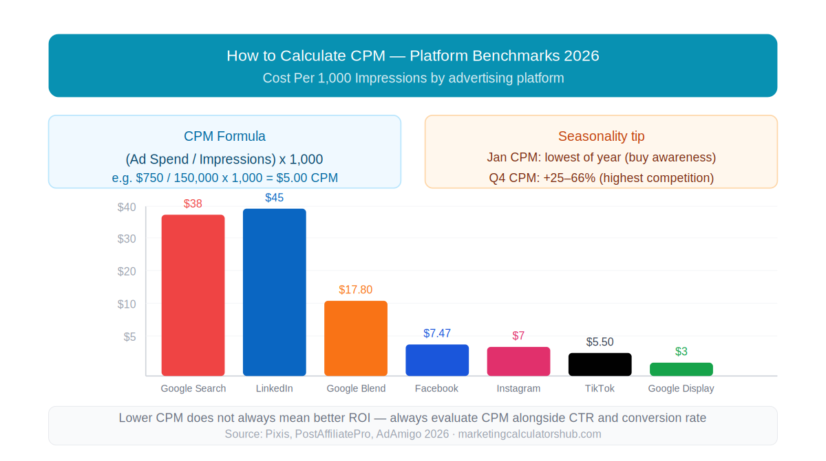 How to Calculate CPM for Any Ad Campaign (Formula + 2026 Benchmarks)