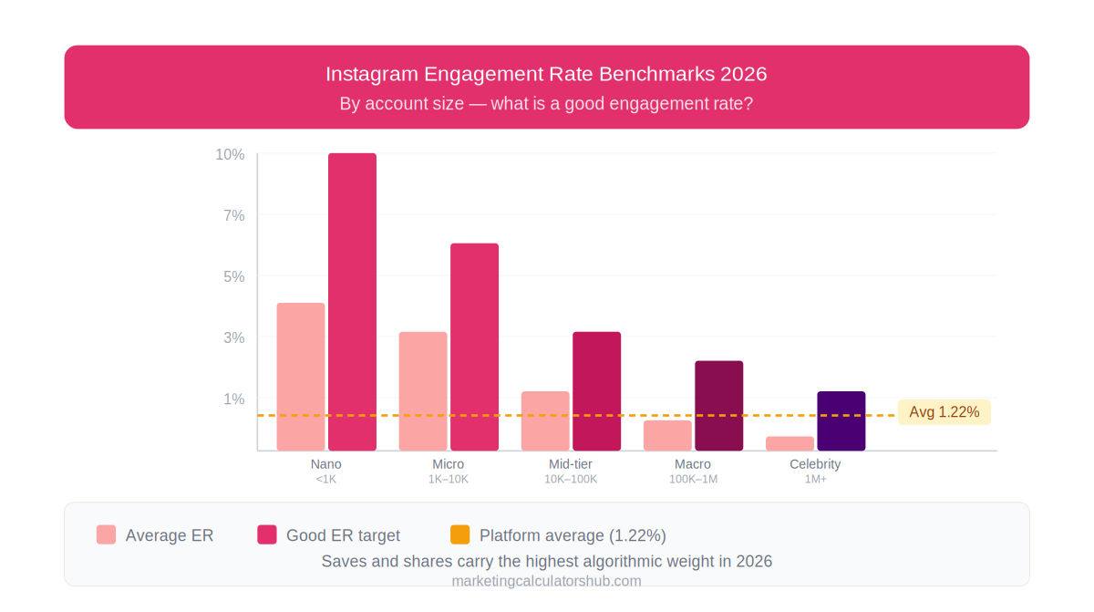 Instagram Engagement Rate Benchmarks 2026: What's Good by Industry & Follower Count