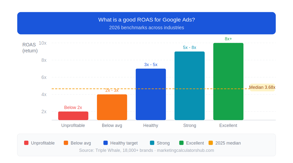 What Is a Good ROAS for Google Ads in 2026? (Benchmarks by Industry)